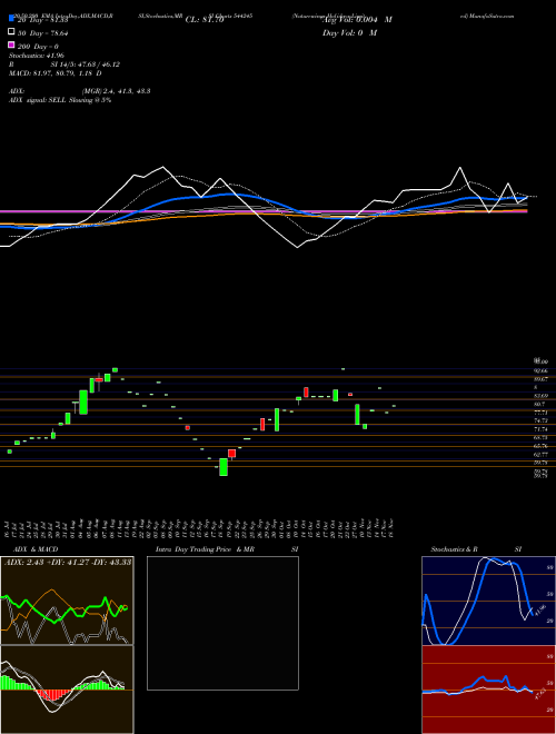 Naturewings Holidays Limited 544245 Support Resistance charts Naturewings Holidays Limited 544245 BSE