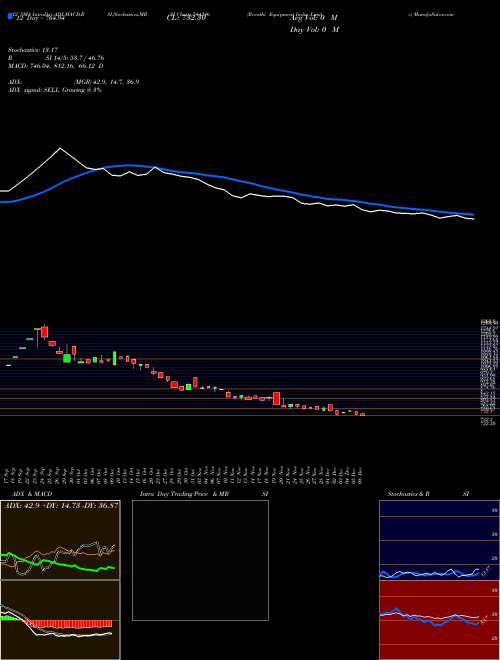 Chart Revathi Equipment (544246)  Technical (Analysis) Reports Revathi Equipment [