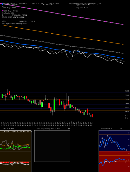 MACH CONFERENCES AND EVENTS LI 544248 Support Resistance charts MACH CONFERENCES AND EVENTS LI 544248 BSE