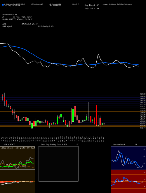 Chart Sanofi Consumer (544250)  Technical (Analysis) Reports Sanofi Consumer [