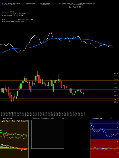 Chart P N (544256)  Technical (Analysis) Reports P N [
