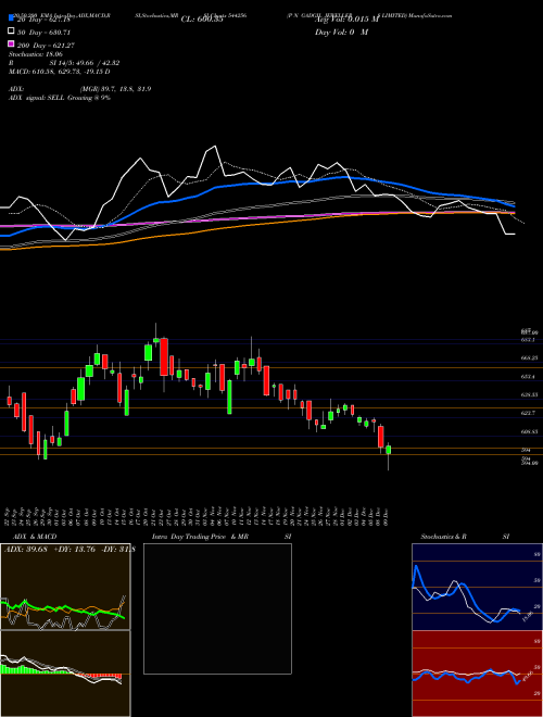 P N GADGIL JEWELLERS LIMITED 544256 Support Resistance charts P N GADGIL JEWELLERS LIMITED 544256 BSE