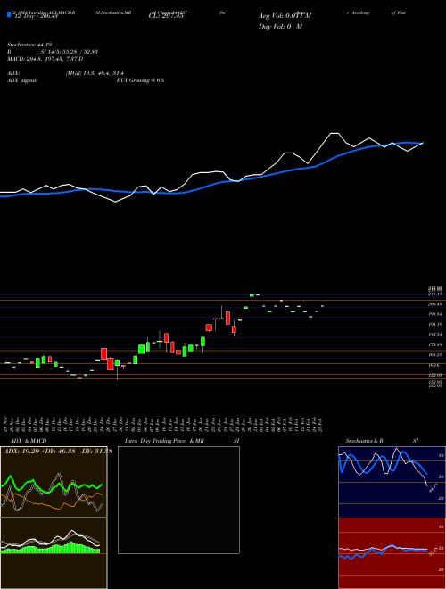 Chart Sodhani Academy (544257)  Technical (Analysis) Reports Sodhani Academy [