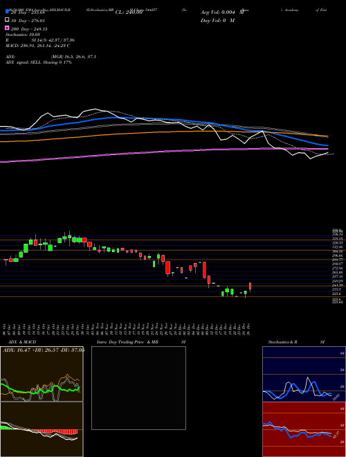Sodhani Academy Of Fintech Ena 544257 Support Resistance charts Sodhani Academy Of Fintech Ena 544257 BSE
