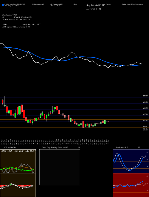 Chart Western Carriers (544258)  Technical (Analysis) Reports Western Carriers [