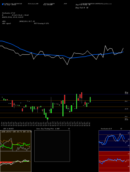 Chart Popular Foundations (544259)  Technical (Analysis) Reports Popular Foundations [