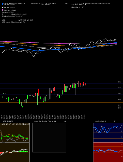 POPULAR FOUNDATIONS LIMITED 544259 Support Resistance charts POPULAR FOUNDATIONS LIMITED 544259 BSE
