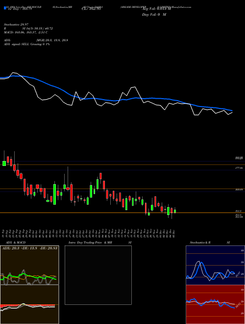 Chart Arkade Developers (544261)  Technical (Analysis) Reports Arkade Developers [