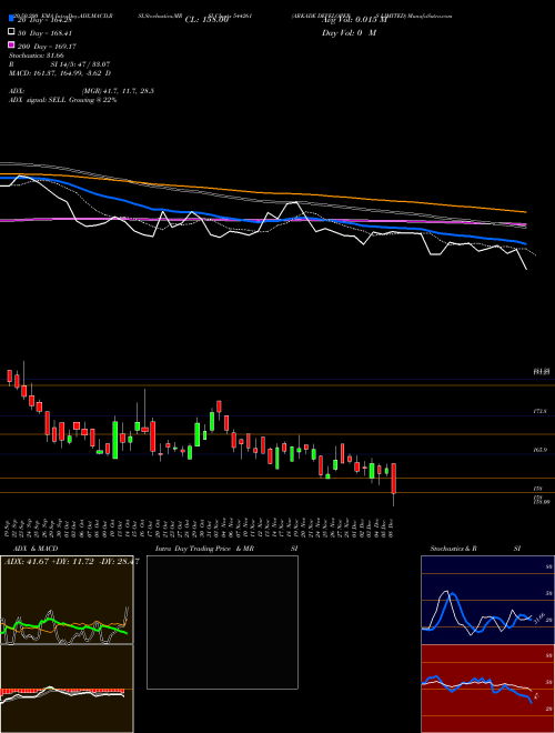 ARKADE DEVELOPERS LIMITED 544261 Support Resistance charts ARKADE DEVELOPERS LIMITED 544261 BSE