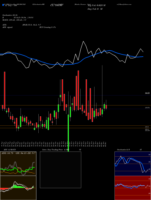 Chart Manba Finance (544262)  Technical (Analysis) Reports Manba Finance [