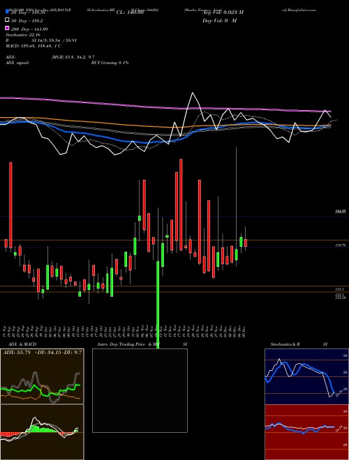 Manba Finance Limited 544262 Support Resistance charts Manba Finance Limited 544262 BSE