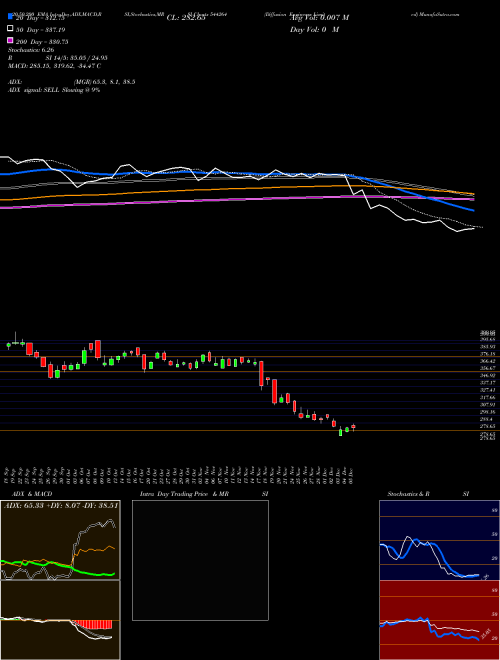 Diffusion Engineers Limited 544264 Support Resistance charts Diffusion Engineers Limited 544264 BSE