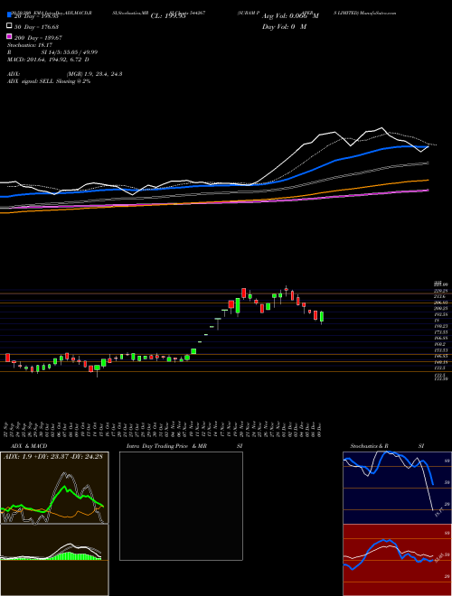 SUBAM PAPERS LIMITED 544267 Support Resistance charts SUBAM PAPERS LIMITED 544267 BSE
