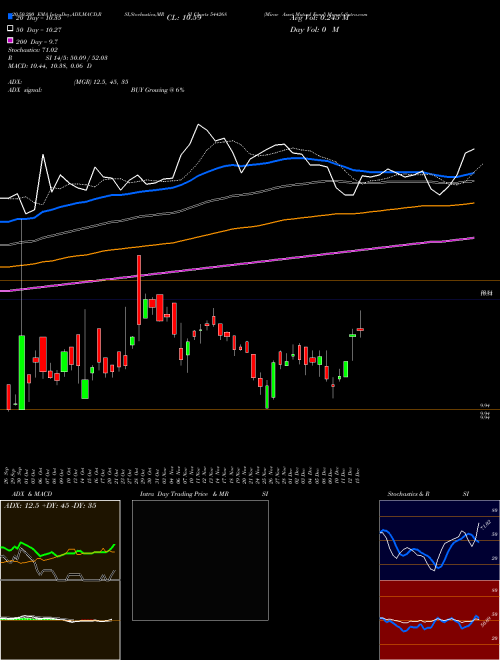 Mirae Asset Mutual Fund 544268 Support Resistance charts Mirae Asset Mutual Fund 544268 BSE