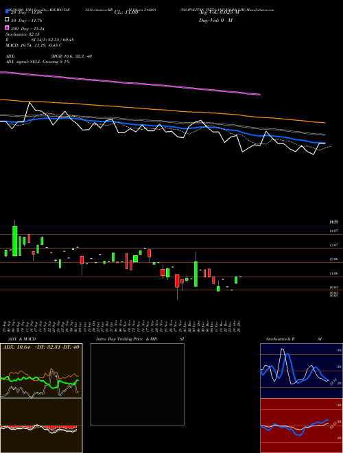 NEOPOLITAN PIZZA AND FOODS LIM 544269 Support Resistance charts NEOPOLITAN PIZZA AND FOODS LIM 544269 BSE