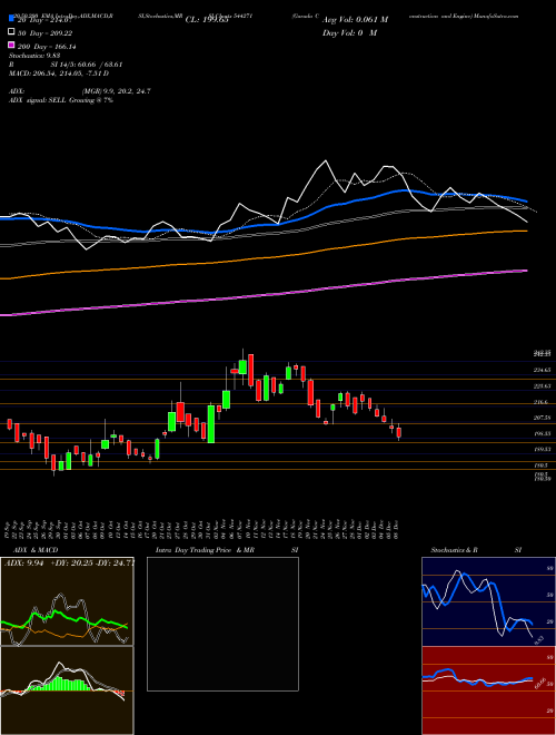 Garuda Construction And Engine 544271 Support Resistance charts Garuda Construction And Engine 544271 BSE
