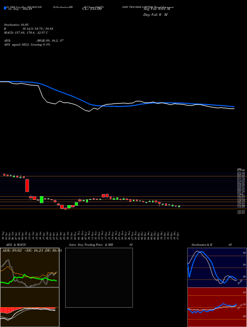 Chart Shiv Texchem (544272)  Technical (Analysis) Reports Shiv Texchem [