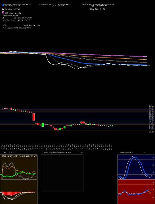 SHIV TEXCHEM LIMITED 544272 Support Resistance charts SHIV TEXCHEM LIMITED 544272 BSE