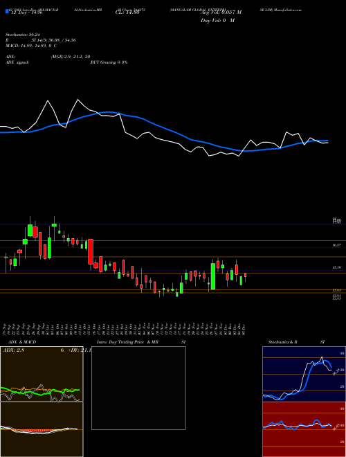 Chart Mangalam Global (544273)  Technical (Analysis) Reports Mangalam Global [