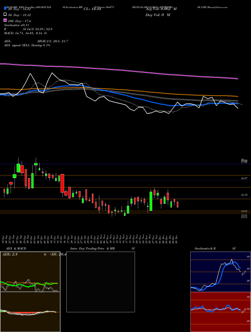 MANGALAM GLOBAL ENTERPRISE LIM 544273 Support Resistance charts MANGALAM GLOBAL ENTERPRISE LIM 544273 BSE