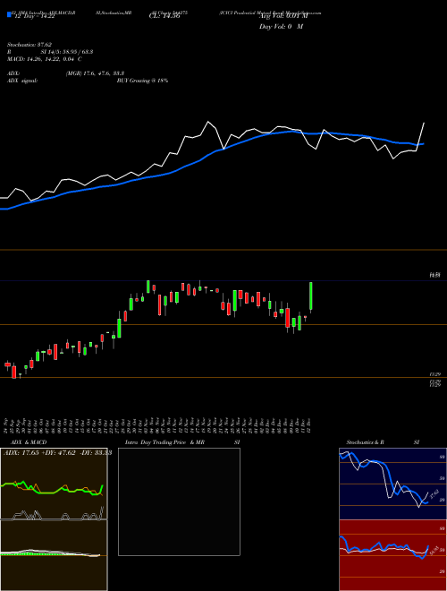 Chart Icici Prudential (544275)  Technical (Analysis) Reports Icici Prudential [