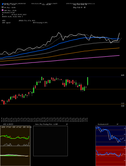 ICICI Prudential Mutual Fund 544275 Support Resistance charts ICICI Prudential Mutual Fund 544275 BSE