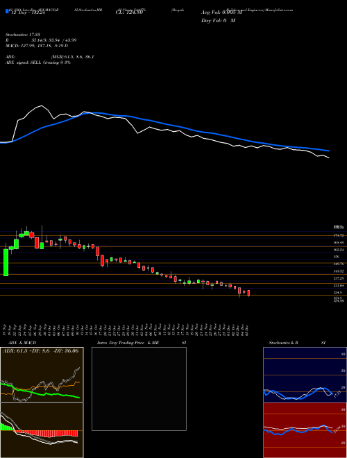 Chart Deepak Builders (544276)  Technical (Analysis) Reports Deepak Builders [