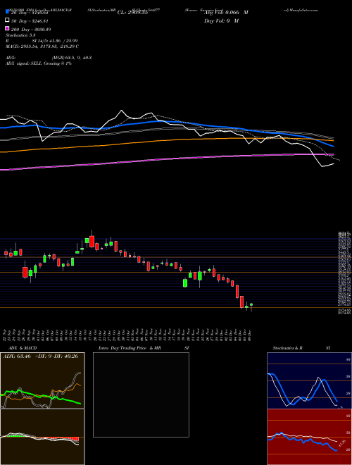 Waaree Energies Limited 544277 Support Resistance charts Waaree Energies Limited 544277 BSE