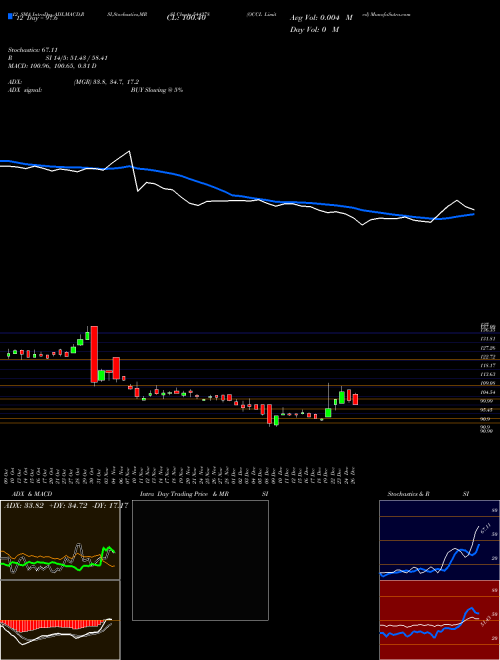 Chart Occl (544278)  Technical (Analysis) Reports Occl [