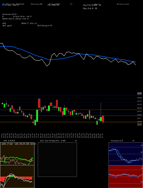 Chart Godavari Biorefineries (544279)  Technical (Analysis) Reports Godavari Biorefineries [