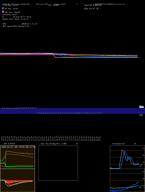 A B INFRABUILD LIMITED 544281 Support Resistance charts A B INFRABUILD LIMITED 544281 BSE