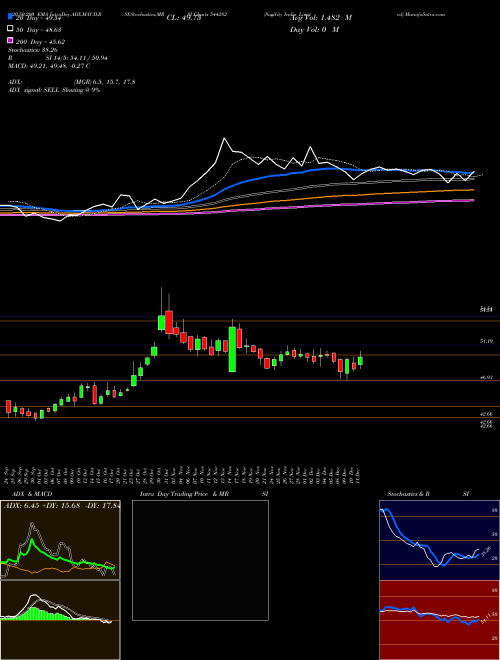 Sagility India Limited 544282 Support Resistance charts Sagility India Limited 544282 BSE