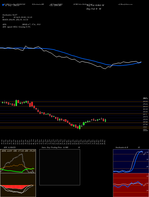 Chart Acme Solar (544283)  Technical (Analysis) Reports Acme Solar [
