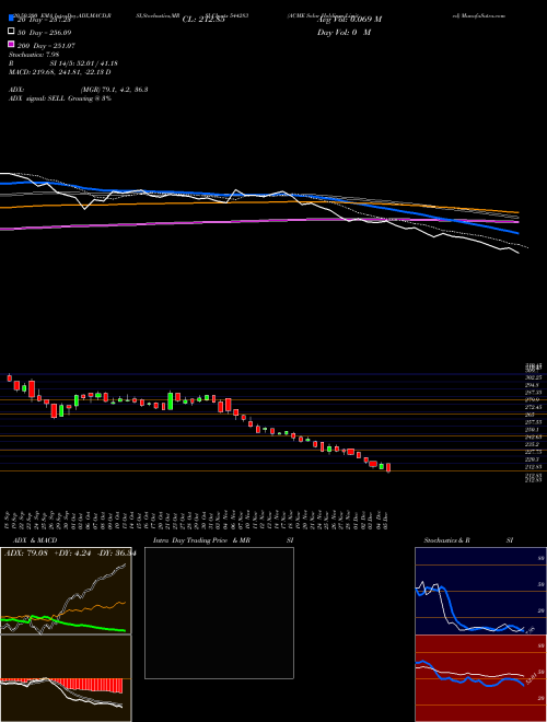 ACME Solar Holdings Limited 544283 Support Resistance charts ACME Solar Holdings Limited 544283 BSE