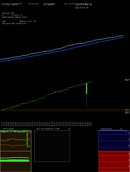 Chart Mirae Asset (544284)  Technical (Analysis) Reports Mirae Asset [