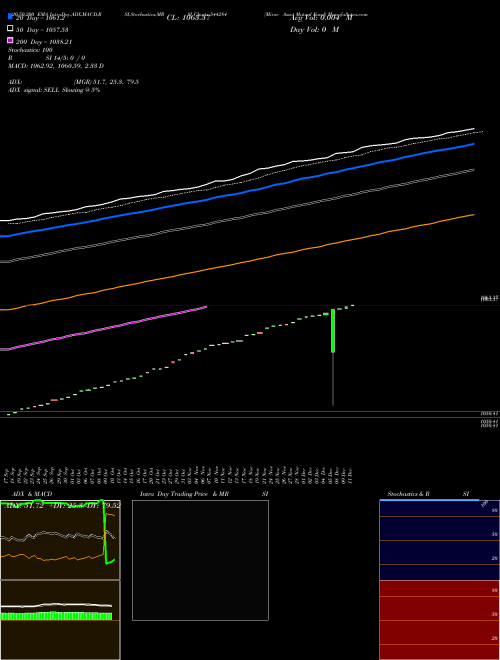 Mirae Asset Mutual Fund 544284 Support Resistance charts Mirae Asset Mutual Fund 544284 BSE