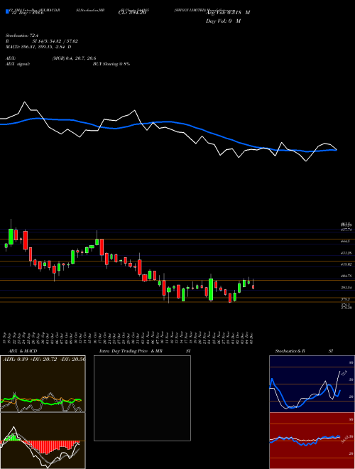 Chart Swiggy (544285)  Technical (Analysis) Reports Swiggy [