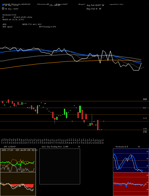 Mangal Compusolution Limited 544287 Support Resistance charts Mangal Compusolution Limited 544287 BSE