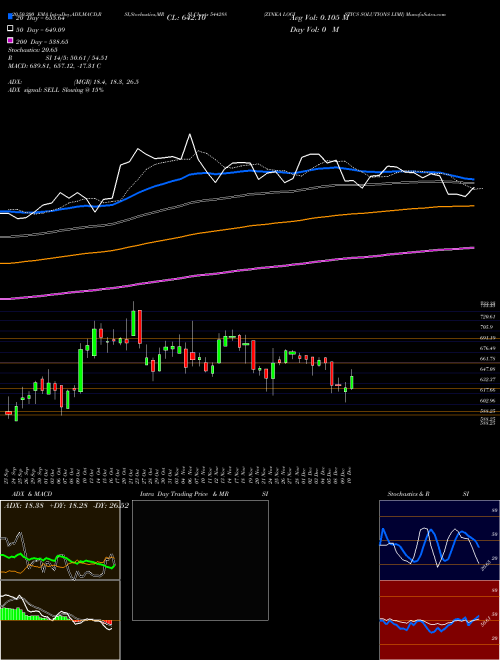 ZINKA LOGISTICS SOLUTIONS LIMI 544288 Support Resistance charts ZINKA LOGISTICS SOLUTIONS LIMI 544288 BSE