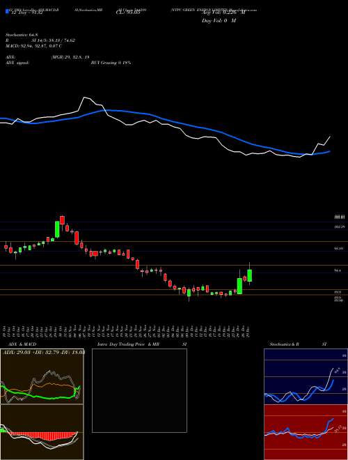 Chart Ntpc Green (544289)  Technical (Analysis) Reports Ntpc Green [