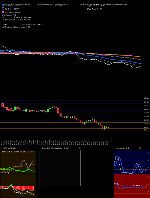 ENVIRO INFRA ENGINEERS LIMITED 544290 Support Resistance charts ENVIRO INFRA ENGINEERS LIMITED 544290 BSE