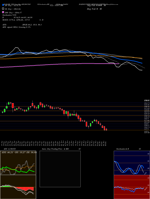 RAJESH POWER SERVICES LIMITED 544291 Support Resistance charts RAJESH POWER SERVICES LIMITED 544291 BSE