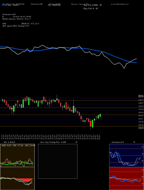 Chart Onesource Specialty (544292)  Technical (Analysis) Reports Onesource Specialty [