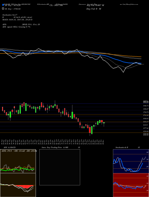 Onesource Specialty Pharma Lim 544292 Support Resistance charts Onesource Specialty Pharma Lim 544292 BSE