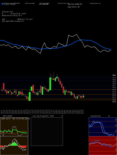 Chart Rossell Techsys (544294)  Technical (Analysis) Reports Rossell Techsys [