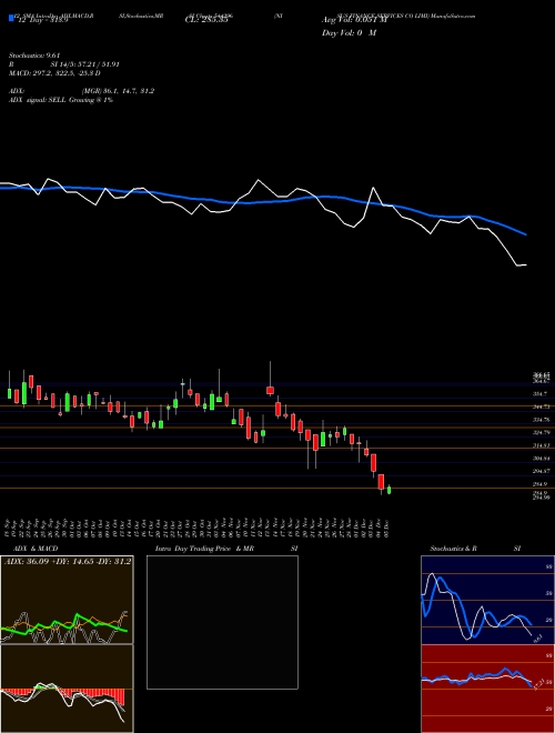 Chart Nisus Finance (544296)  Technical (Analysis) Reports Nisus Finance [