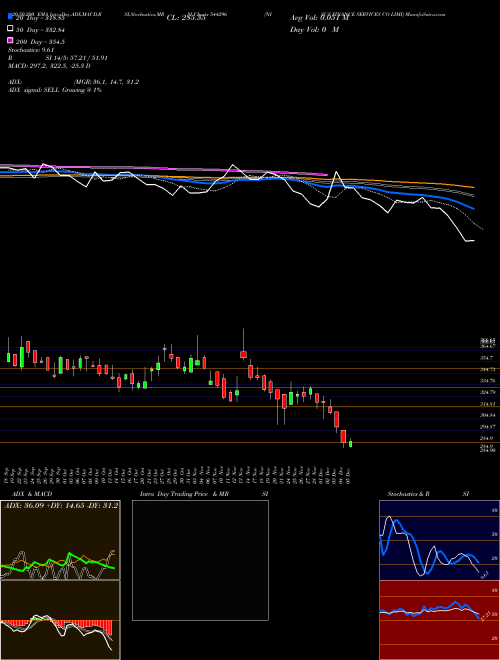 NISUS FINANCE SERVICES CO LIMI 544296 Support Resistance charts NISUS FINANCE SERVICES CO LIMI 544296 BSE