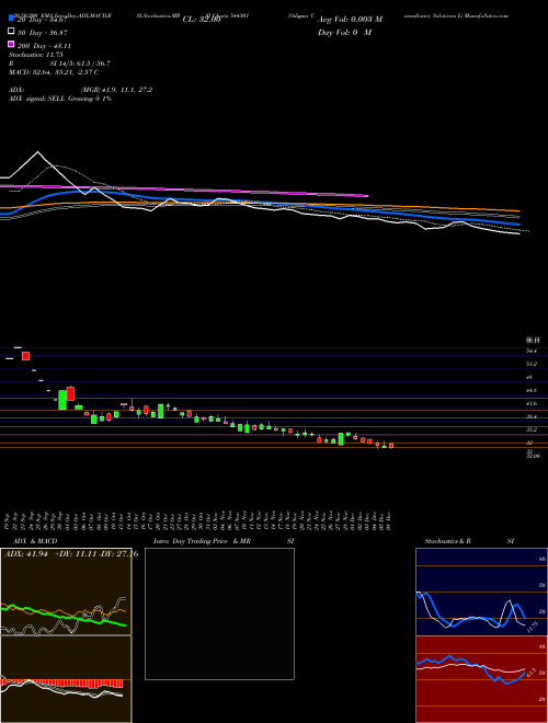 Odigma Consultancy Solutions L 544301 Support Resistance charts Odigma Consultancy Solutions L 544301 BSE