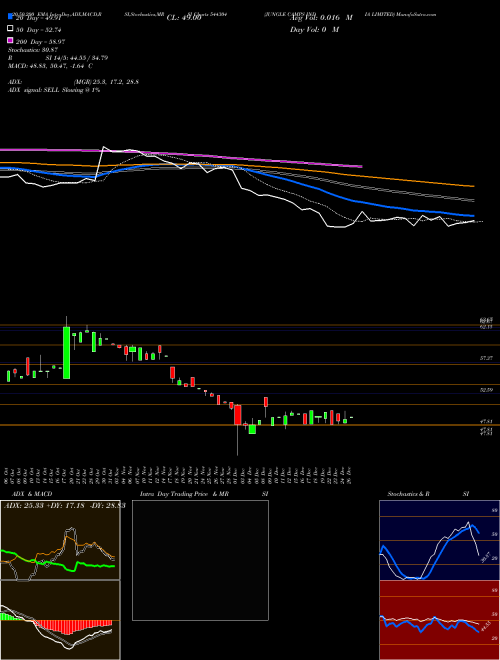 JUNGLE CAMPS INDIA LIMITED 544304 Support Resistance charts JUNGLE CAMPS INDIA LIMITED 544304 BSE