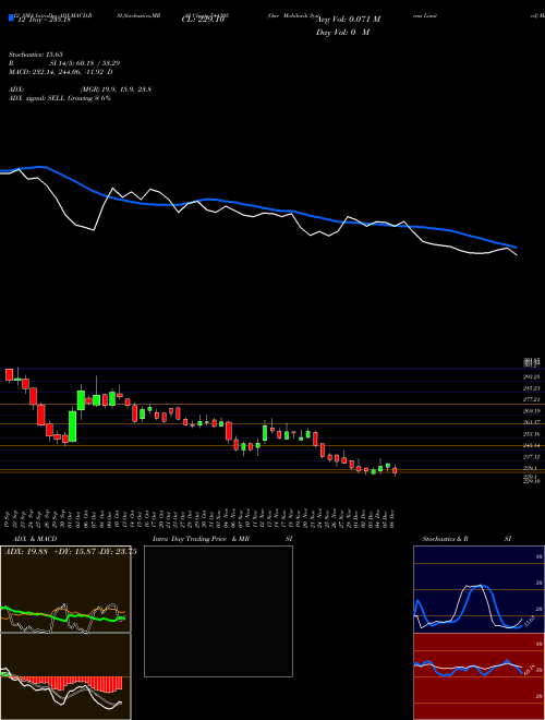 Chart One Mobikwik (544305)  Technical (Analysis) Reports One Mobikwik [